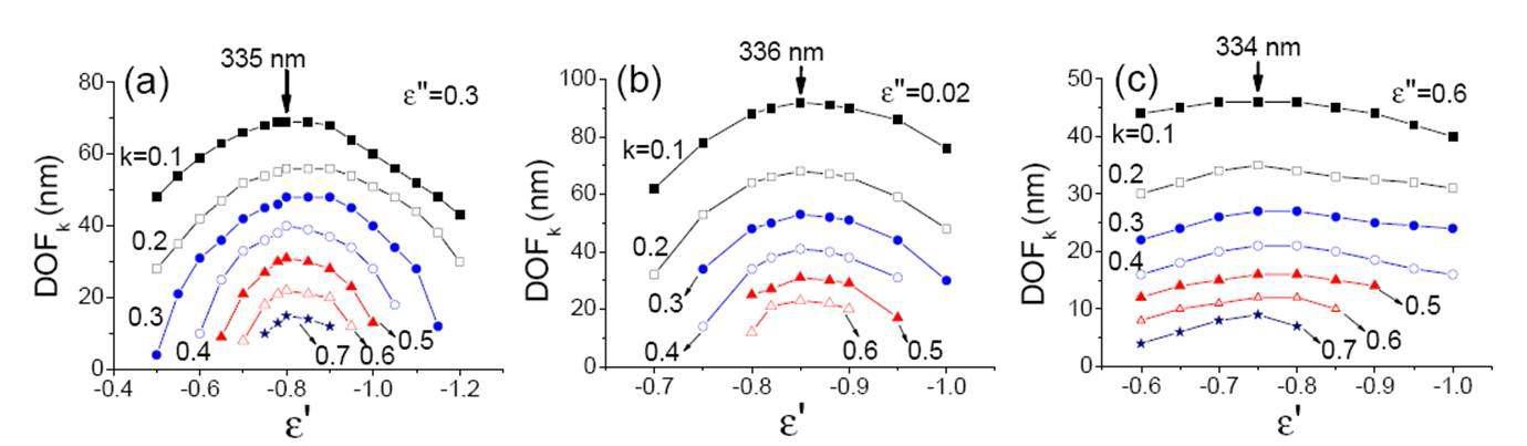 (a) 은박막 수퍼렌즈의 경우로서 흡수가 존재할 때 ε′=-0.8에서 depth of field가 최적화됨. 은박막보다 흡수가 작을 때 (b) ε′ =-0.85, 은박막보다 흡수가 클 때 (c) ε′=-0.75 이미지 품질이 향상됨에 비추어 볼 때, 물질의 빛 흡수가 더 클수록 보다 큰 impedance mismatch 조건이 필요함.