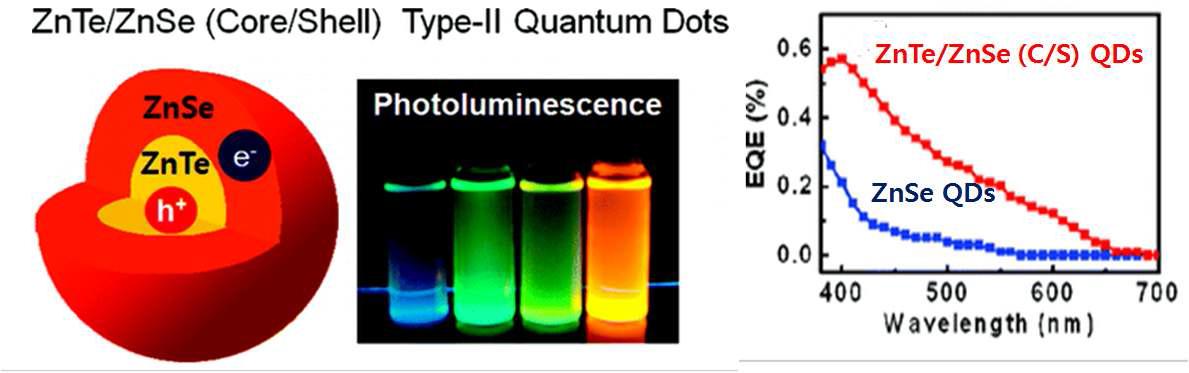 II-형 ZnTe/ZnSe (핵/껍질) 양자점의 전자-정공 분포 (좌) 및 크기가 다른 ZnTe/ZnSe (핵/껍질) 양자점의 형광 영상 (중) 및 ZnSe 단일 양자점과,ZnTe/ZnSe (핵/껍질) 양자점의 파장별 광전류 변환 효율 (우).