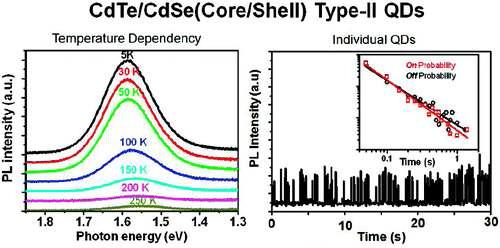 (좌) 온도변화에 따른 II-형 양자점의 발광 특성 변화 및 (우) 시간에 따른 단일 양자점의 형광 깜빡임 현상을 관찰한 형광 프로파일.