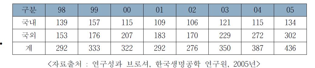 국내․외 나노-의료 관련 발표논문의 연도별 추이