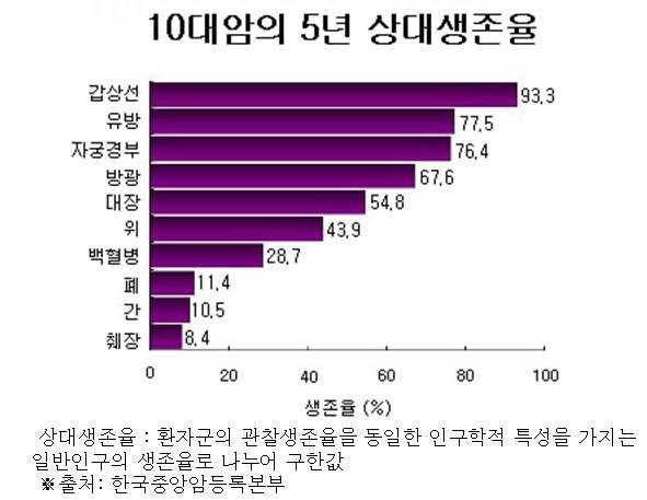 1995년 암발생자의 10대암에 대한 5년 상대생존율