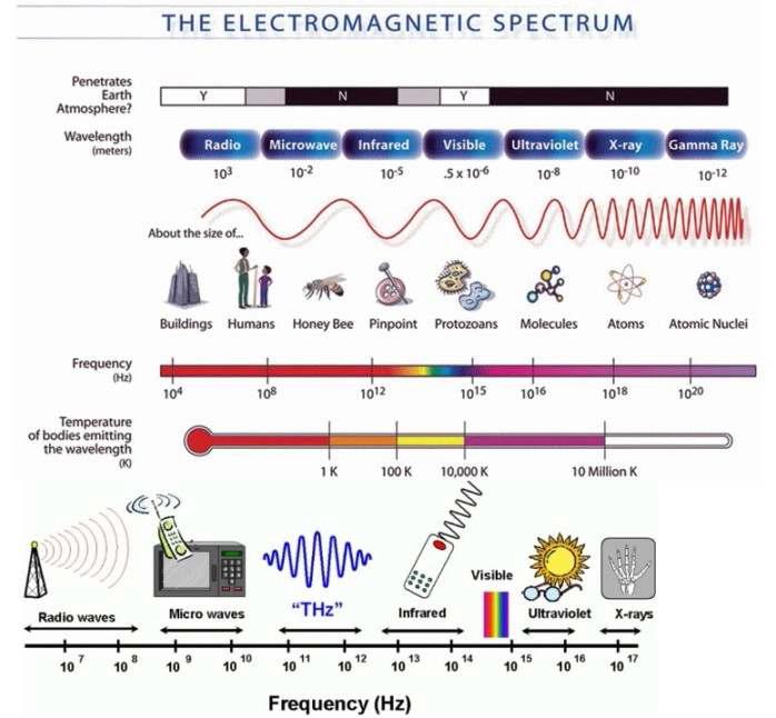 전자기파의 종류에 따른 파장과 진동수 스펙트럼