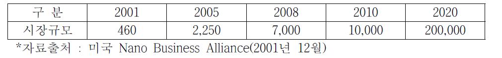 나노기술의 시장규모