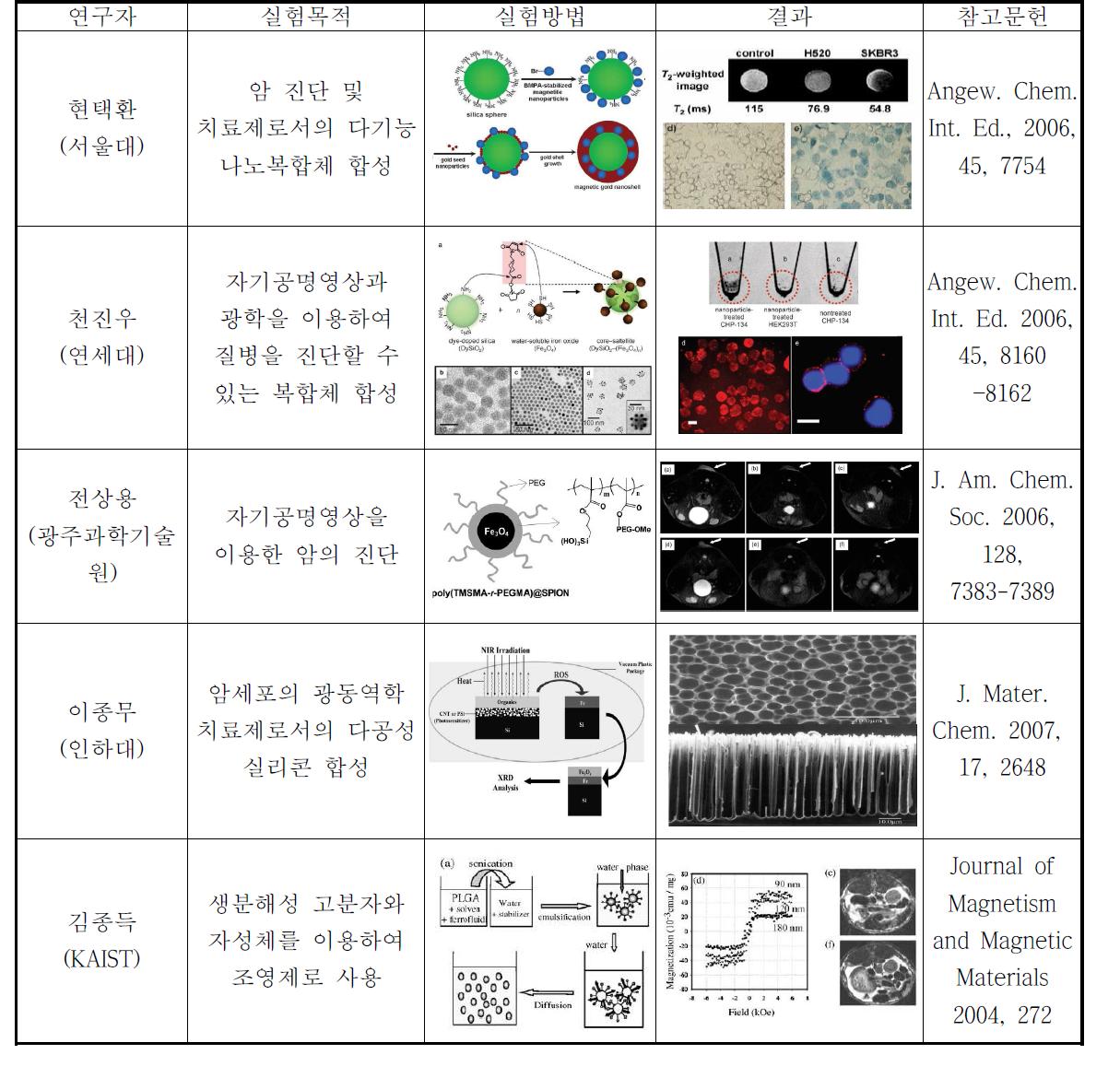 국내 연구기관의 선행 연구결과.