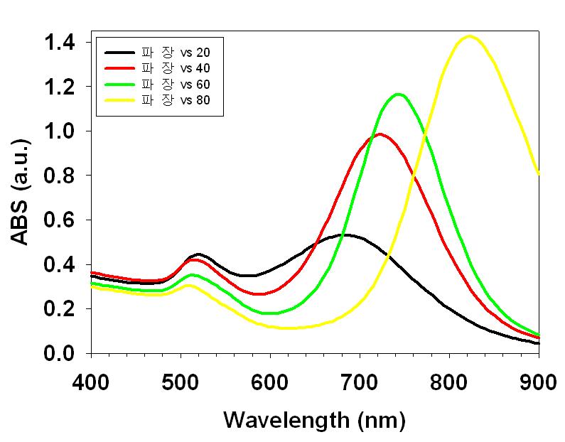 AgNO3의 양을 각각 20, 40, 60, 80 ㎕씩 달리 하여 생성된 금 나노입자의 UV-Vis 흡광도