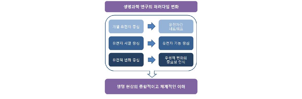 생명과학의 페러다임 변화