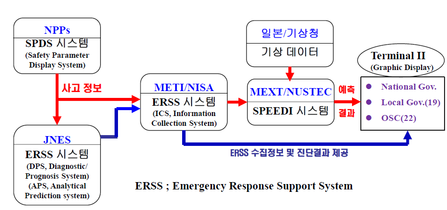 일본 방사능 확산 예측 시스템