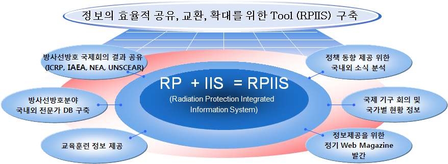 그림 3-9 방사선방호분야 정보공유 Tool 구축도