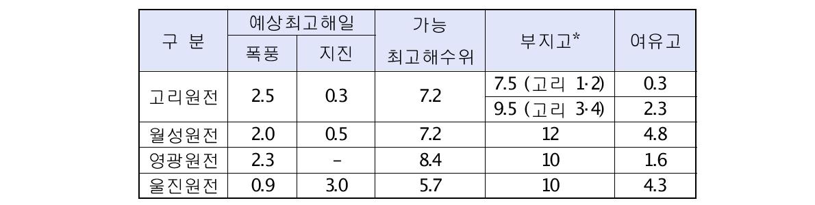 원전 부지별 가능최고해수위 및 여유고 (m)