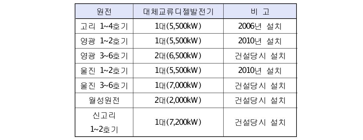 대체교류디젤발전기 설치 현황