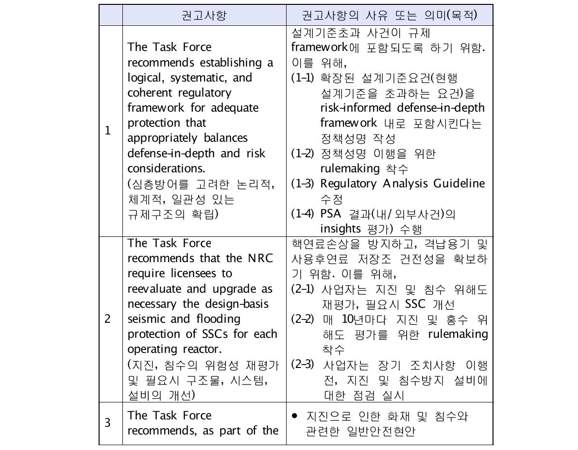 미국의 후쿠시마 권고사항