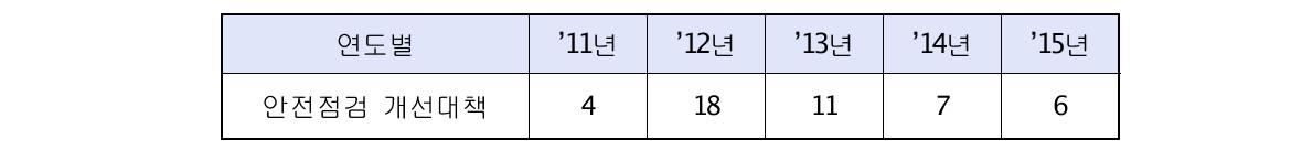 가동 중 원자력발전소의 년도별 이행건수(총 46건)