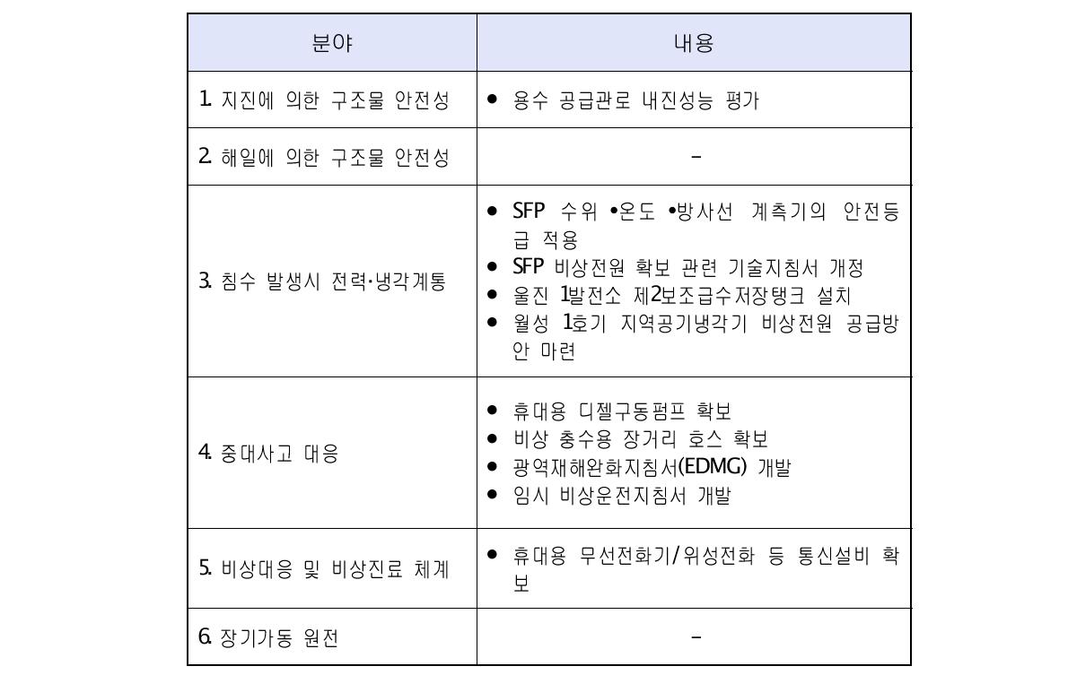 사업자 주관으로 추가 도출된 개선대책