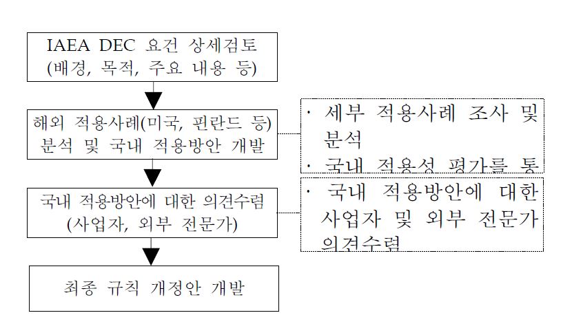 그림 3-1. DEC 규제요건화 절차(안)