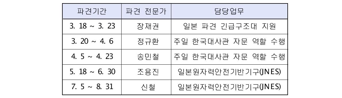 한국전문가 파견현황