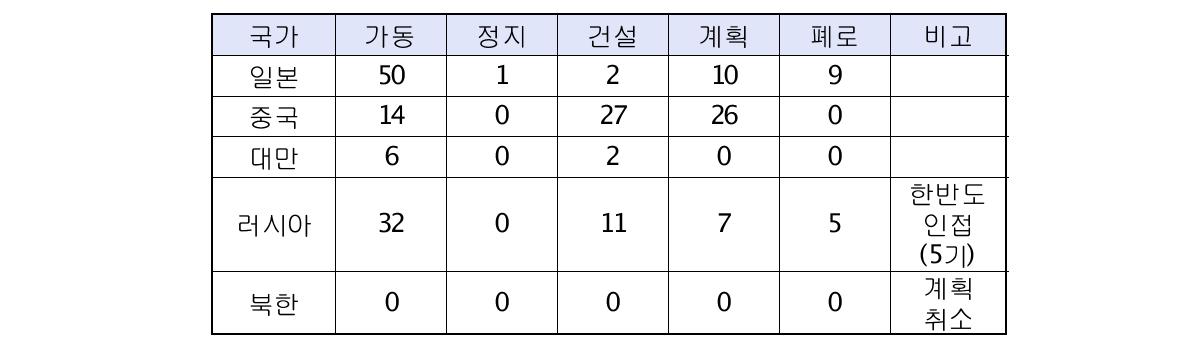 인접국 상용원자로 현황