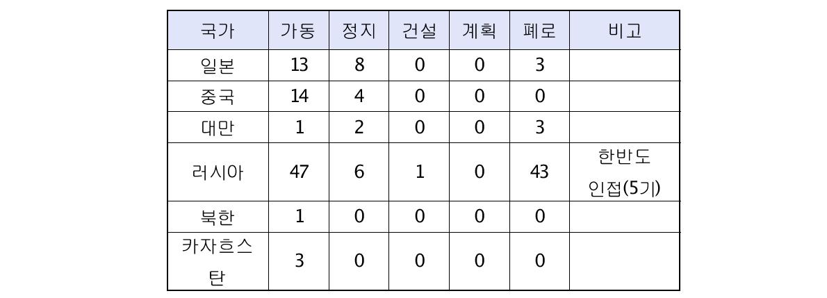 인접국 연구용원자로 현황