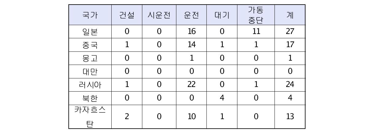 인접국 핵주기시설 현황