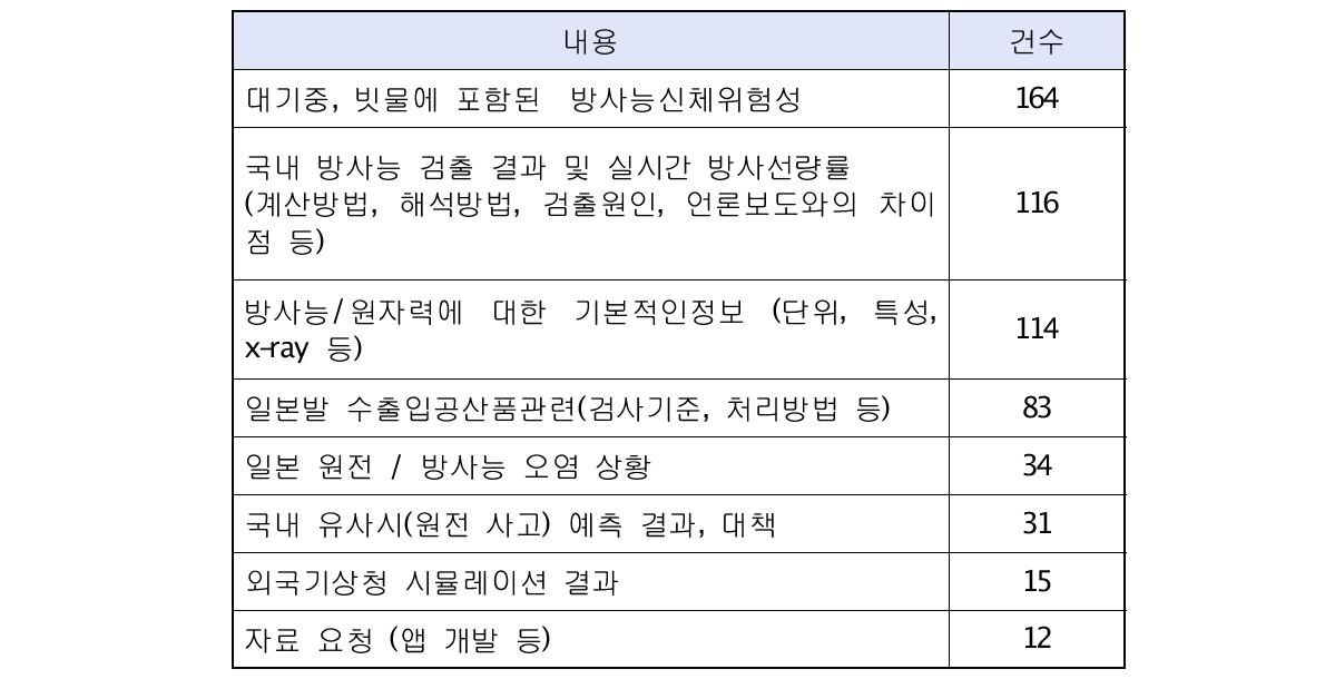 주요 질의 내용 현황