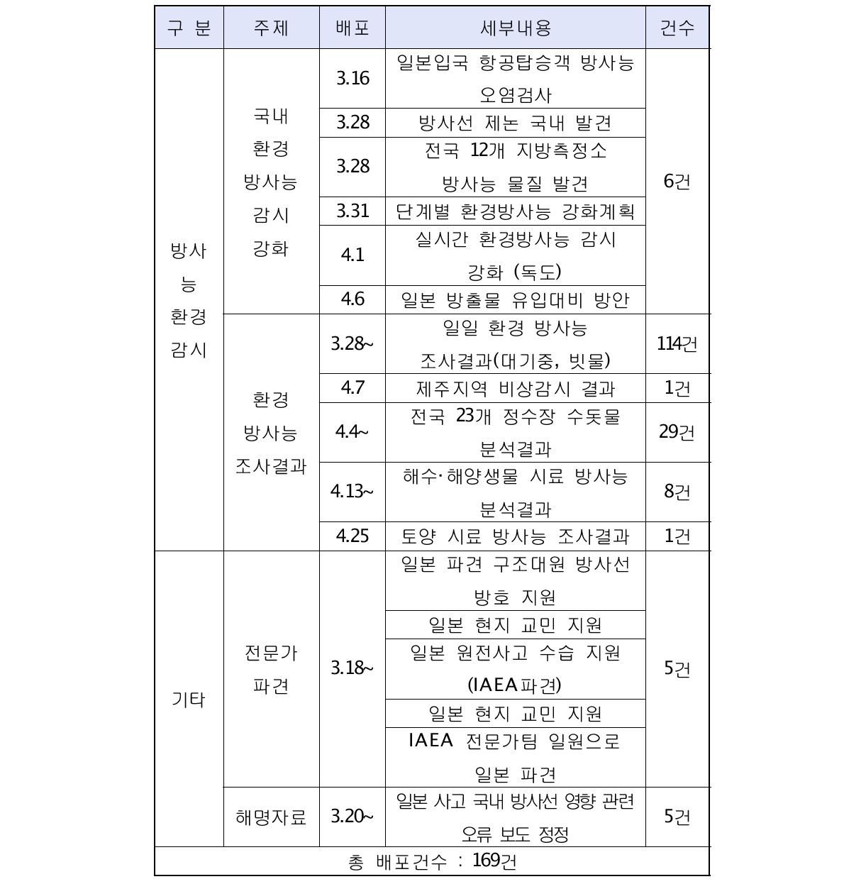 보도자료 배포 현황