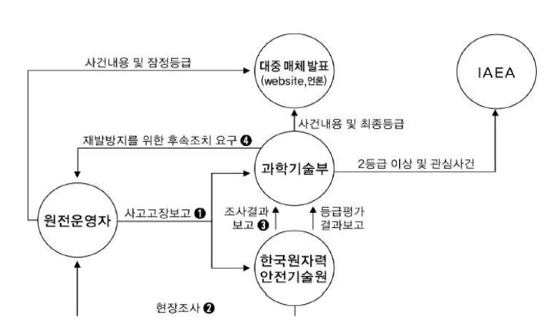 그림 4-3. 과거 원자력 사고(고장)에 대한 대응체계(출처: 강윤재(2011), p. 25.)