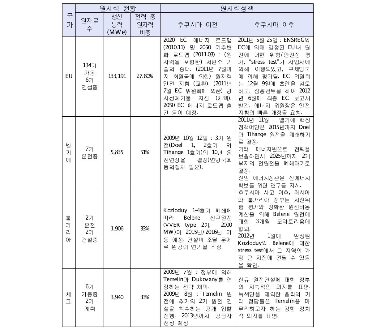 후쿠시마 사고 전후 EU 국가의 원자력정책 변화