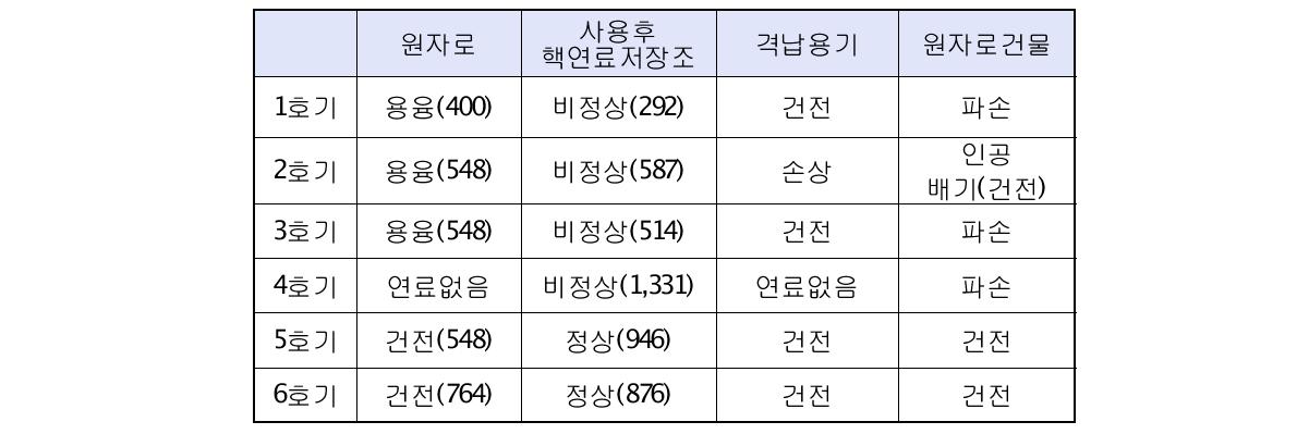 후쿠시마 1발전소 피해 정도