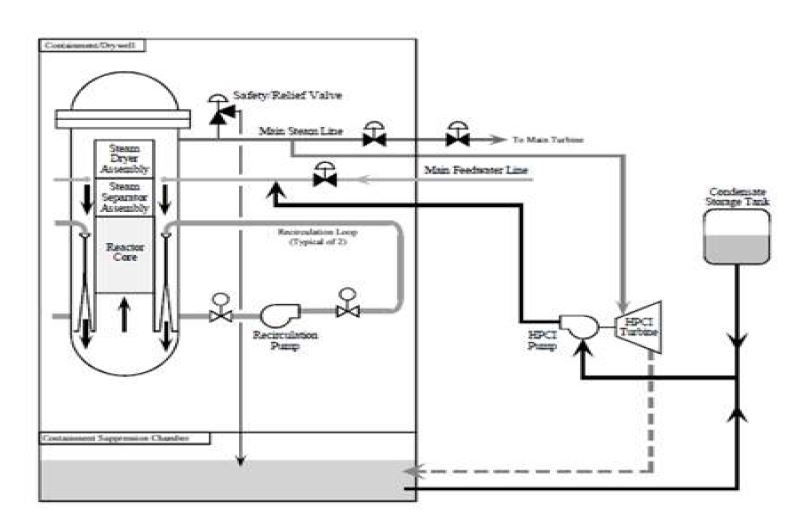 그림 2-9. High Pressure Coolant Injection System