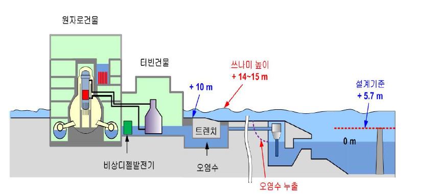 그림 2-5. 쓰나미에 의한 원전 침수 개략도
