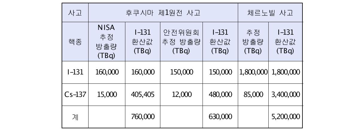 후쿠시마 1발전소 사고로 인한 방사성 물질 대기 방출량 평가