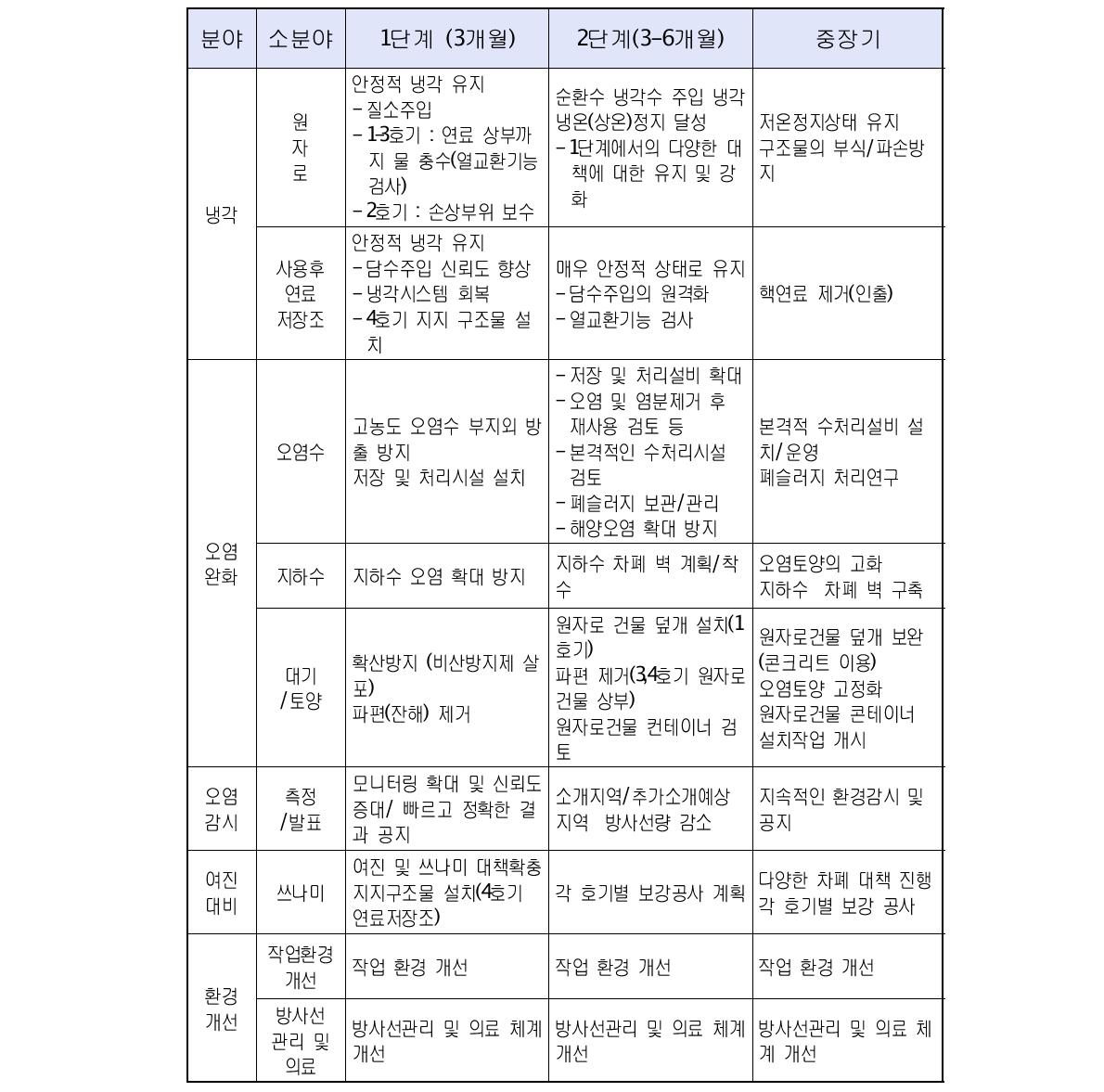 후쿠시마 1발전소 복구 Roadmap (2011.4.17이후)