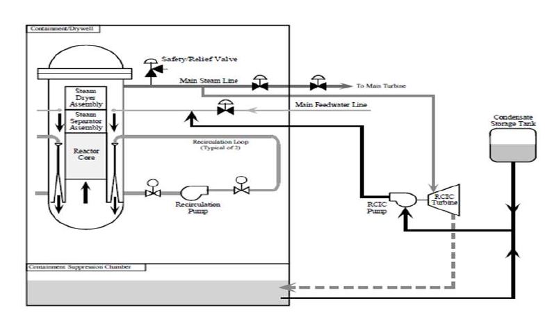 그림 2-8. Reactor Core Isolation Cooling System (RCIC)