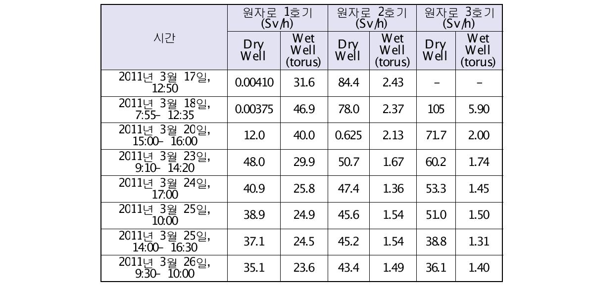 후쿠시마 원전 1,2,3호기 원자로 건물내 1차 격납계통내의 방사선량률 측정값