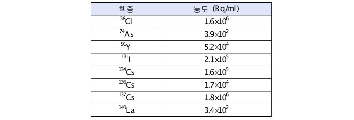 1호기 원자로 건물 내 방사성물질의 핵종별 농도