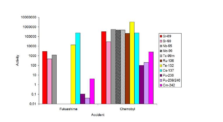 그림 2-10. 체르노빌과 후쿠시마 원전사고의 비교