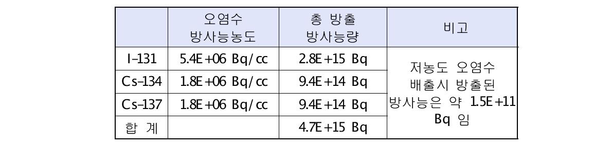 고농도 오염수 농도 및 총 방사능량