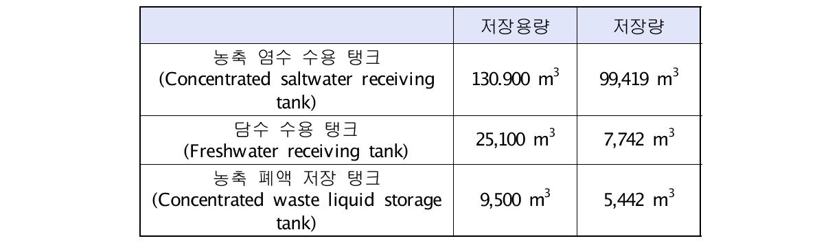 후쿠시마 제1원전 오염수 저장현황