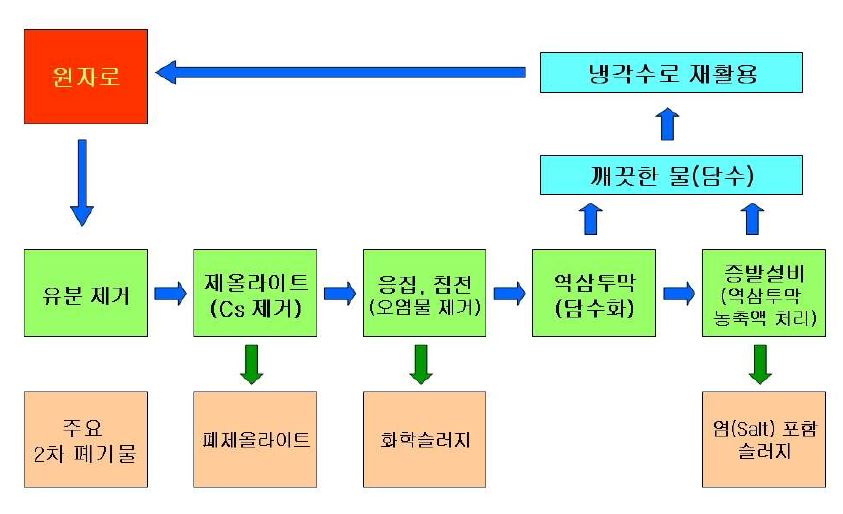 그림 2-16. 후쿠시마 원전 고농도 오염수 처리 공정 개요도