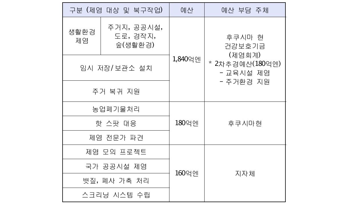 제염 작업에 필요한 예산 및 부담 주체