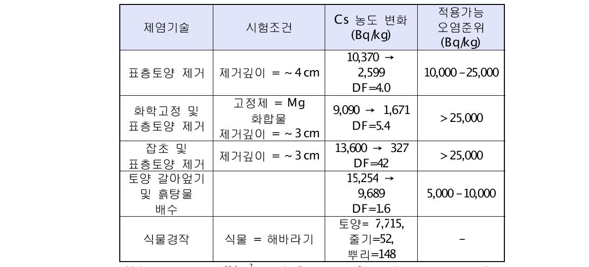 MAFF(농림수산성)에서 시행된 제염기술 실증 시험