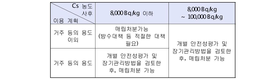 오염 정도 및 부지 사후 사용 계획에 따른 소각재 및 하수슬러지 처분