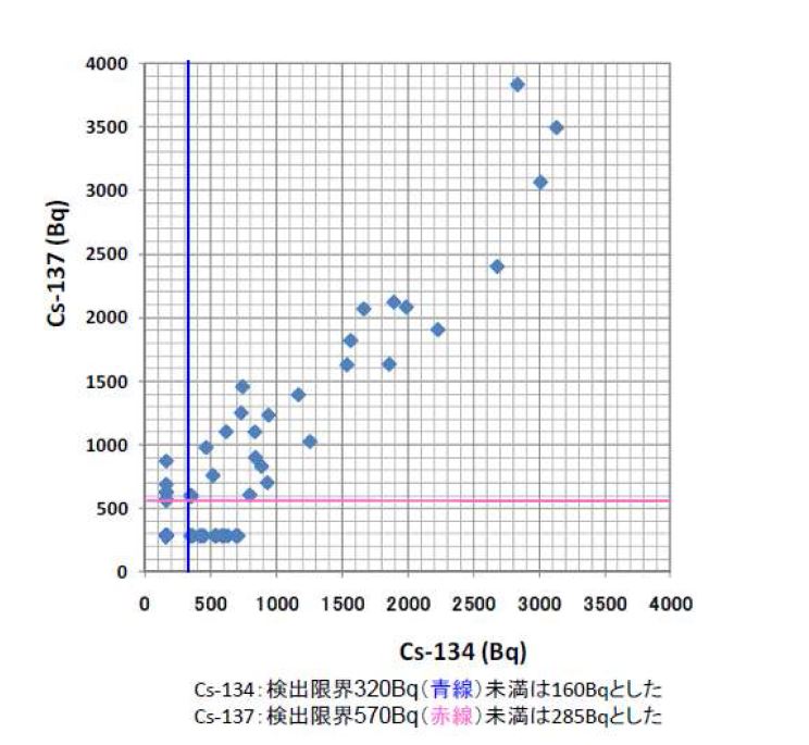 그림 2-20. Cs-134와 Cs-137에 대한 WBC 검사 결과 비교 (성인, 2011.7.10)