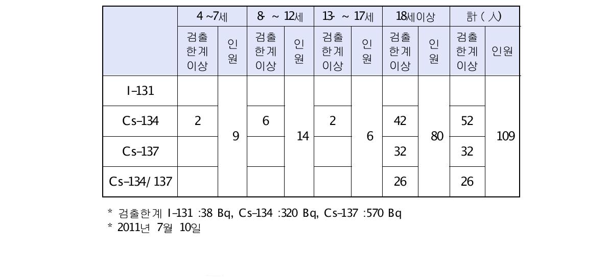 WBC 검사로 검출된 방사성핵종 현황