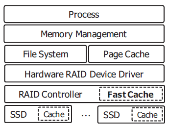 일반 SSD를 이용한 하드웨어 RAID 구성