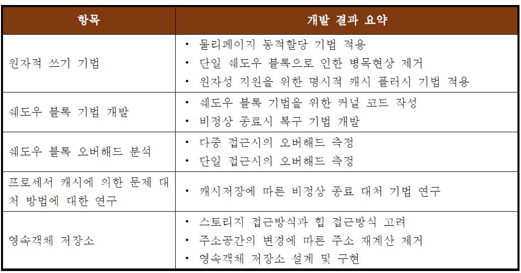 메모리 관리 기술에 대한 연구 결과 정리