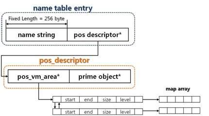 name_table_entry & pos_descriptor