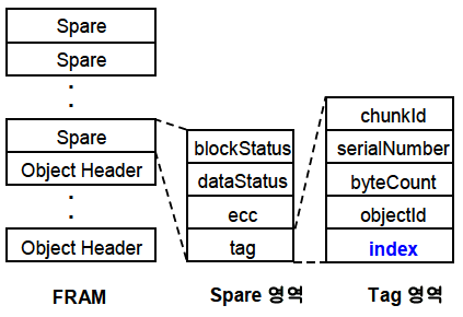 FRAM Meta Data 구조