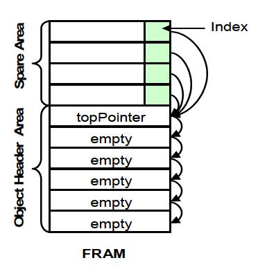 FRAM 자료 구조