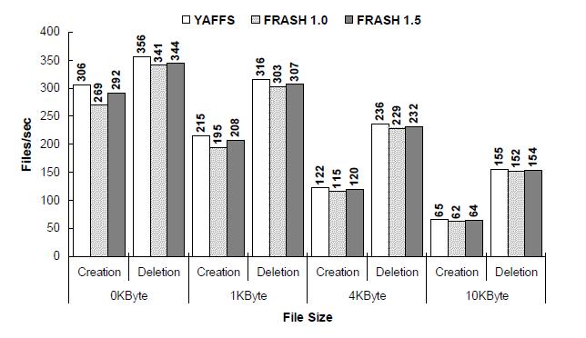 파일 생성/삭제 성능