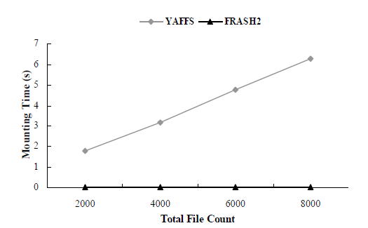 파일 개수에 따른 마운트 시간